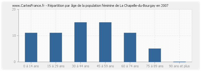 Répartition par âge de la population féminine de La Chapelle-du-Bourgay en 2007